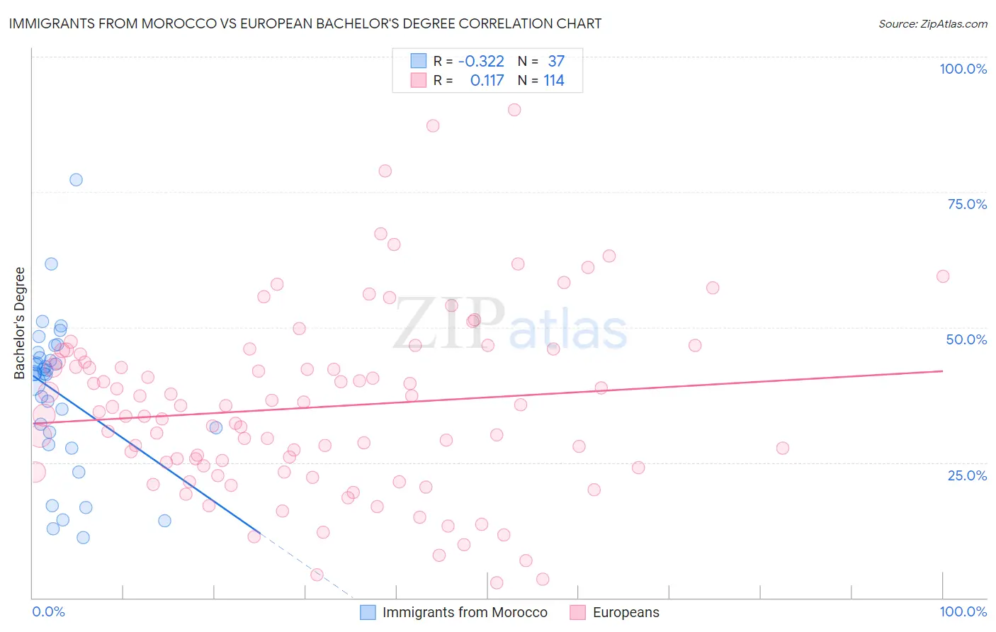 Immigrants from Morocco vs European Bachelor's Degree