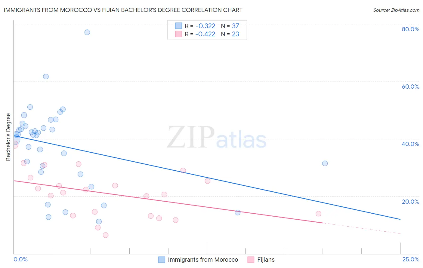 Immigrants from Morocco vs Fijian Bachelor's Degree