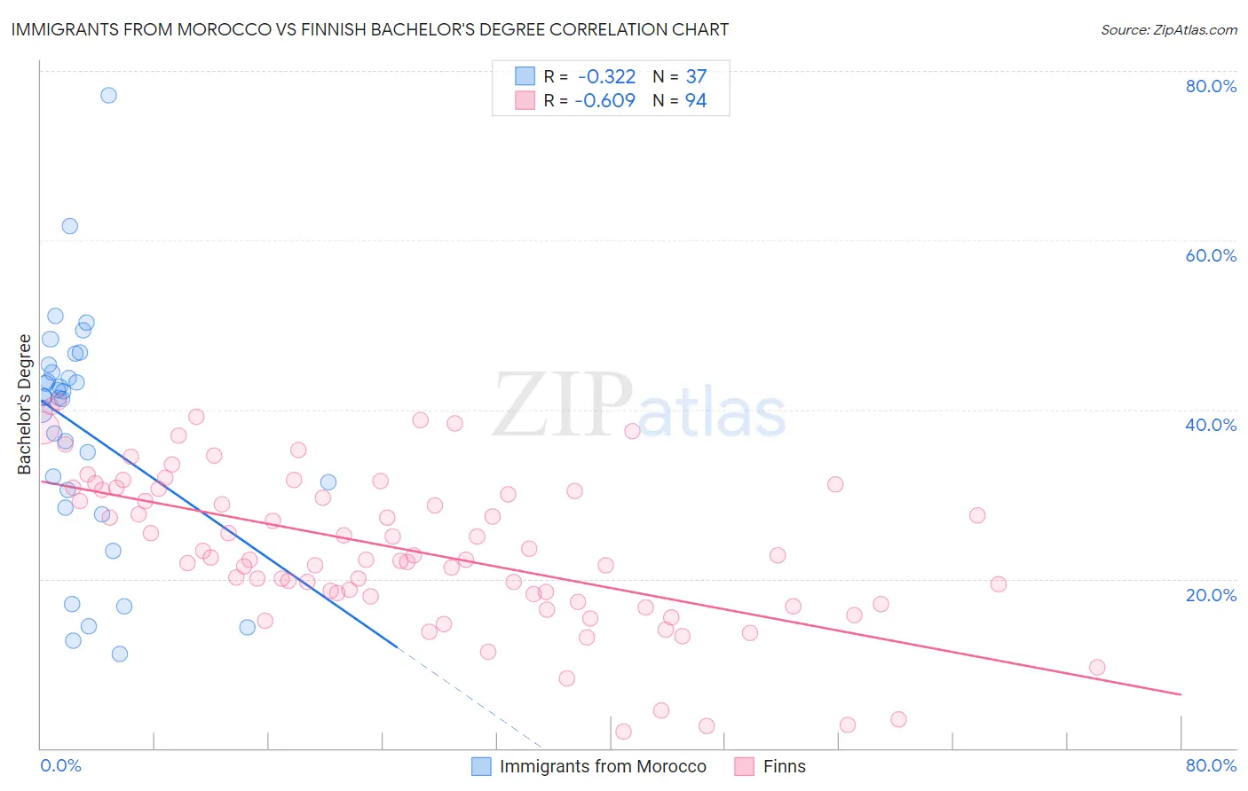 Immigrants from Morocco vs Finnish Bachelor's Degree