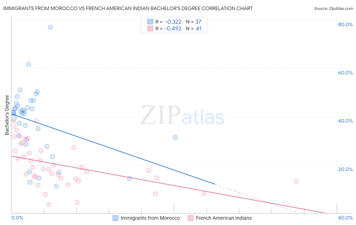 Immigrants from Morocco vs French American Indian Bachelor's Degree