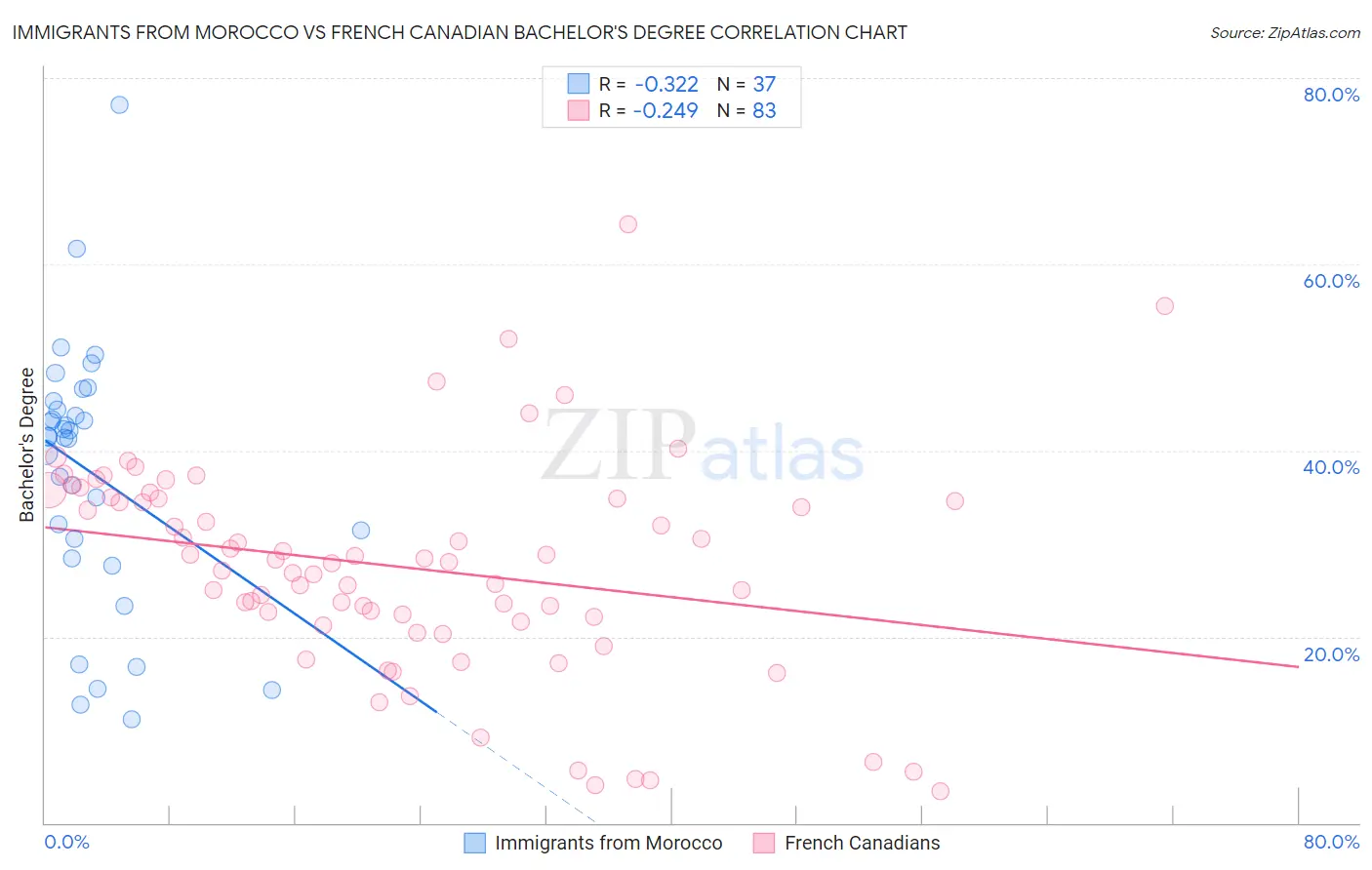 Immigrants from Morocco vs French Canadian Bachelor's Degree