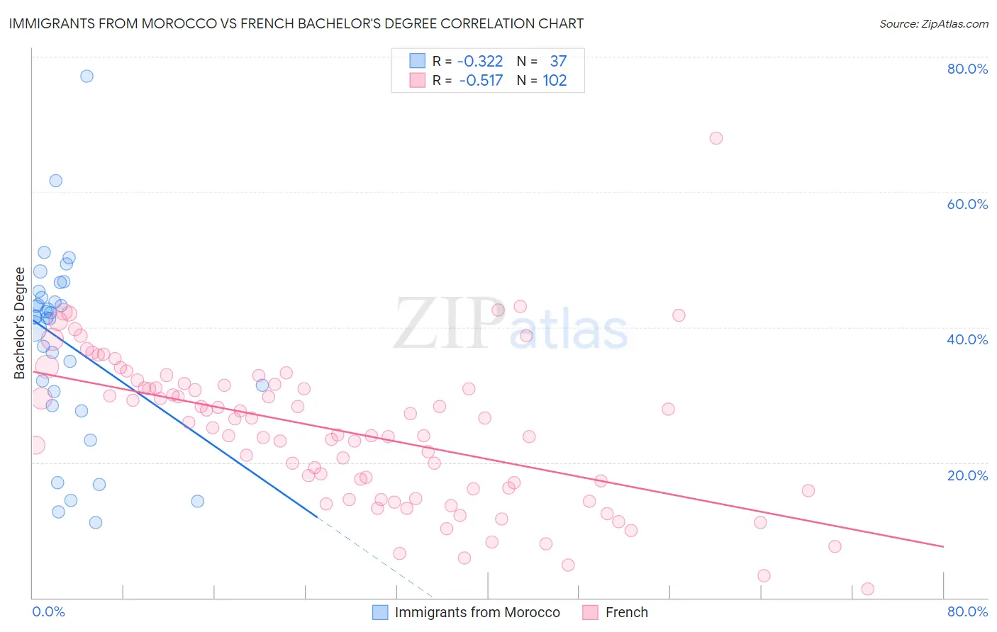 Immigrants from Morocco vs French Bachelor's Degree