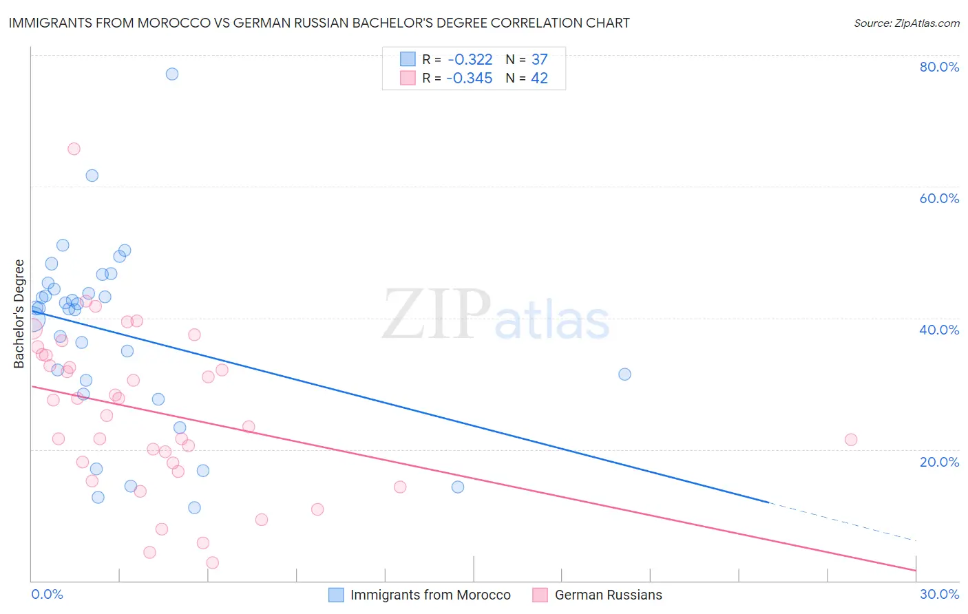 Immigrants from Morocco vs German Russian Bachelor's Degree