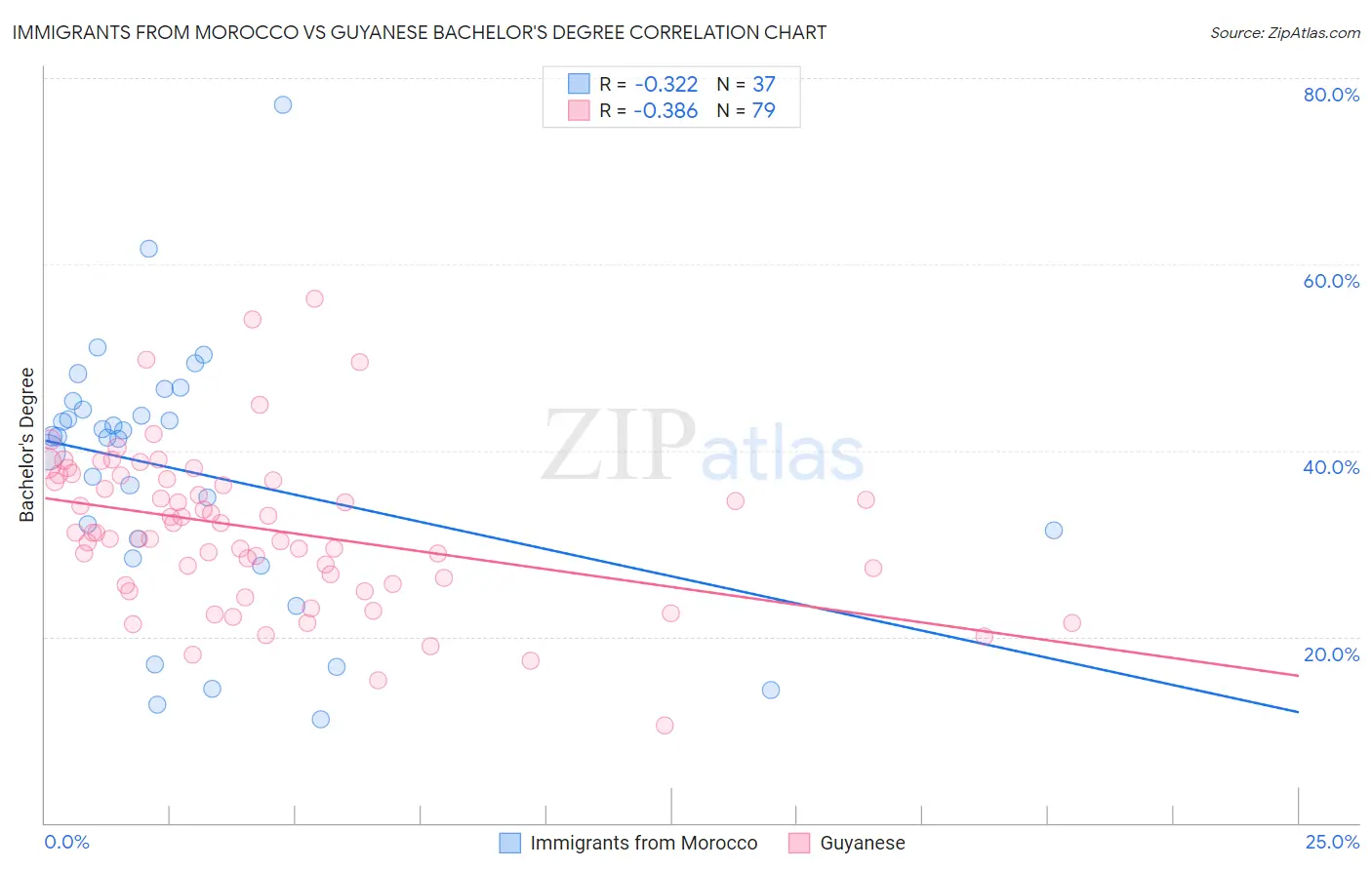 Immigrants from Morocco vs Guyanese Bachelor's Degree