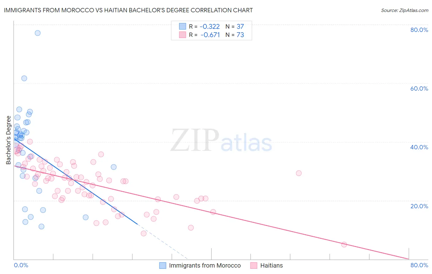 Immigrants from Morocco vs Haitian Bachelor's Degree