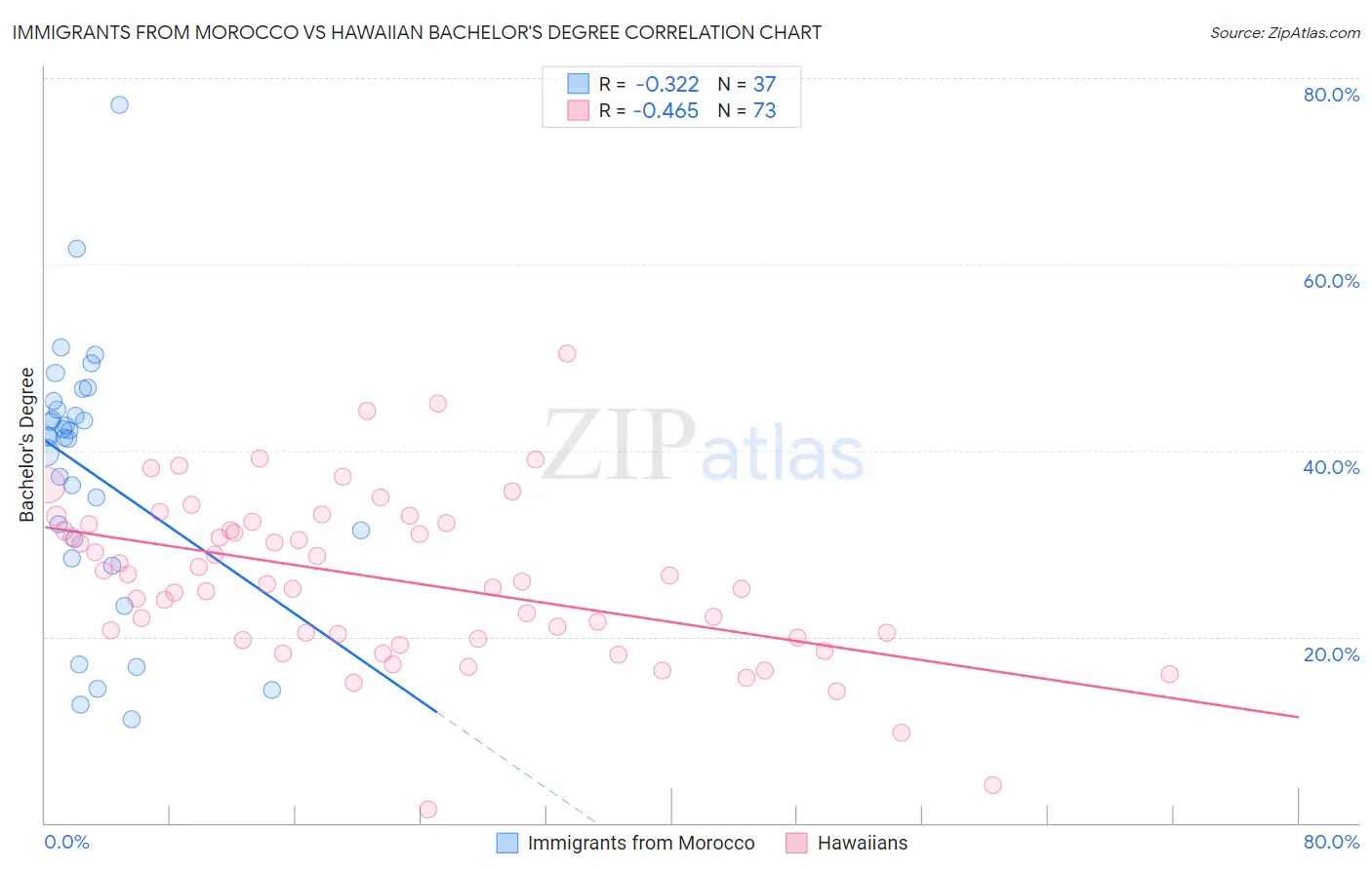 Immigrants from Morocco vs Hawaiian Bachelor's Degree