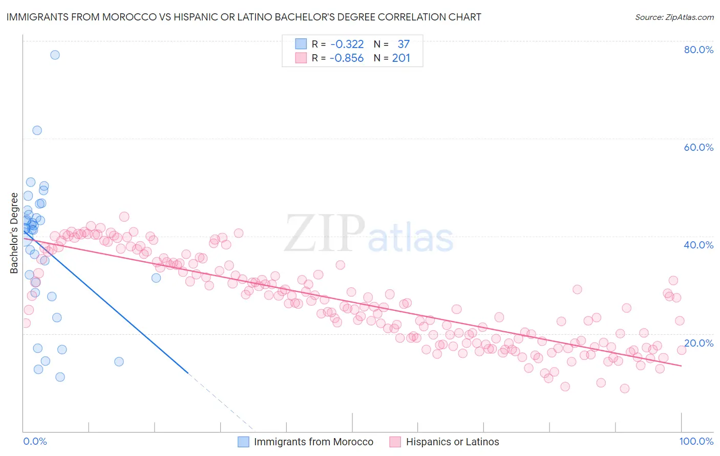Immigrants from Morocco vs Hispanic or Latino Bachelor's Degree