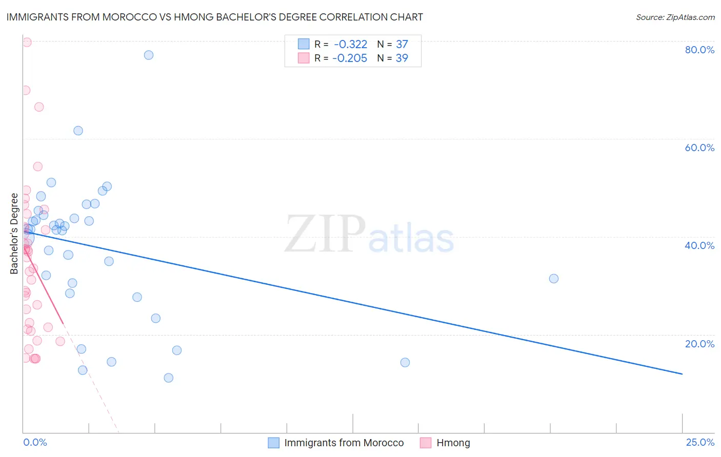 Immigrants from Morocco vs Hmong Bachelor's Degree