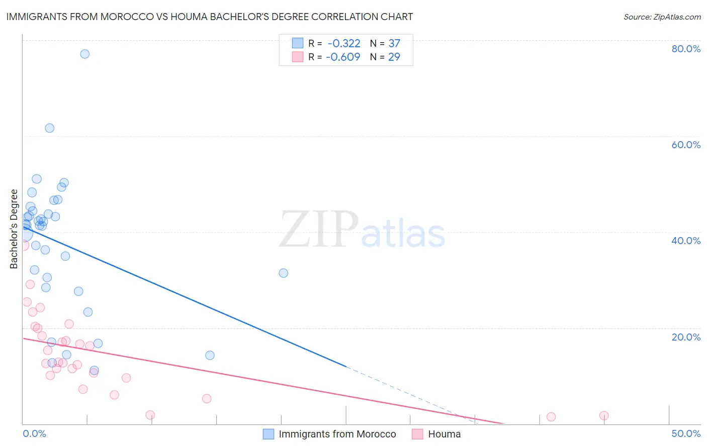 Immigrants from Morocco vs Houma Bachelor's Degree