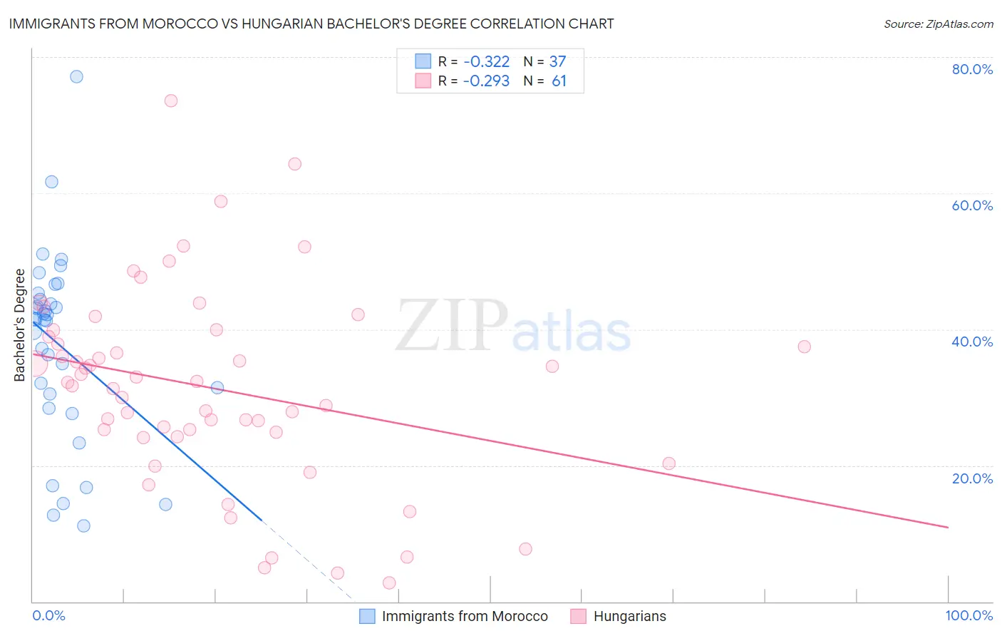 Immigrants from Morocco vs Hungarian Bachelor's Degree