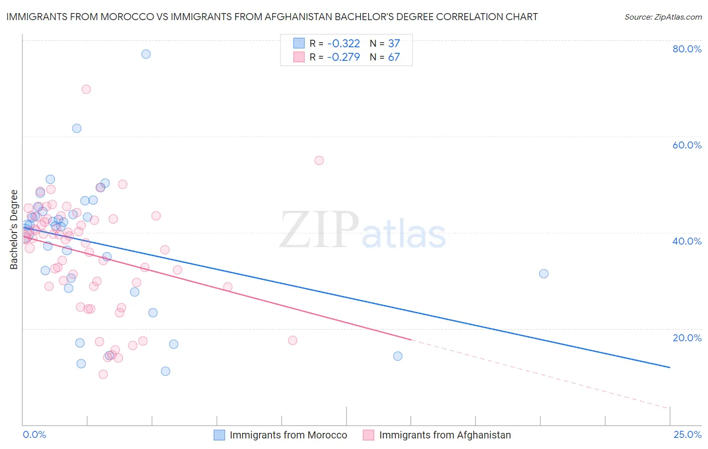 Immigrants from Morocco vs Immigrants from Afghanistan Bachelor's Degree