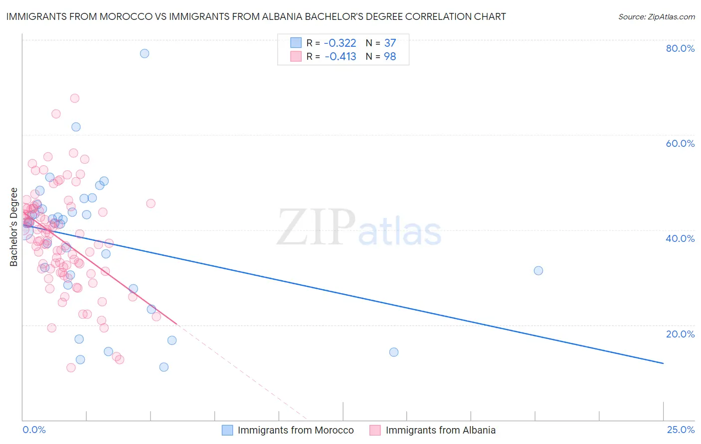 Immigrants from Morocco vs Immigrants from Albania Bachelor's Degree