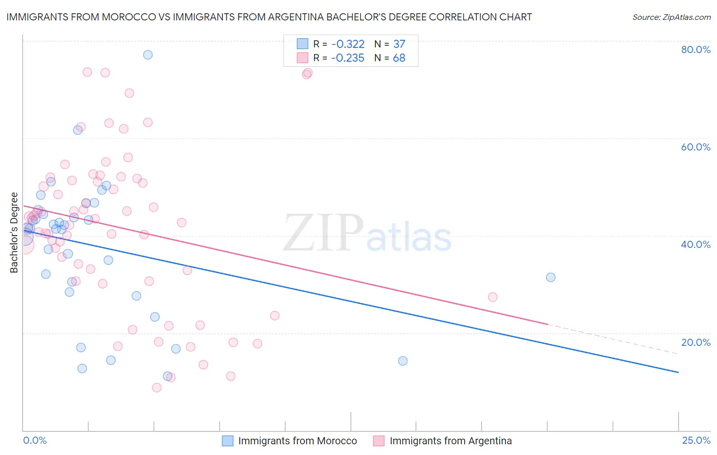 Immigrants from Morocco vs Immigrants from Argentina Bachelor's Degree