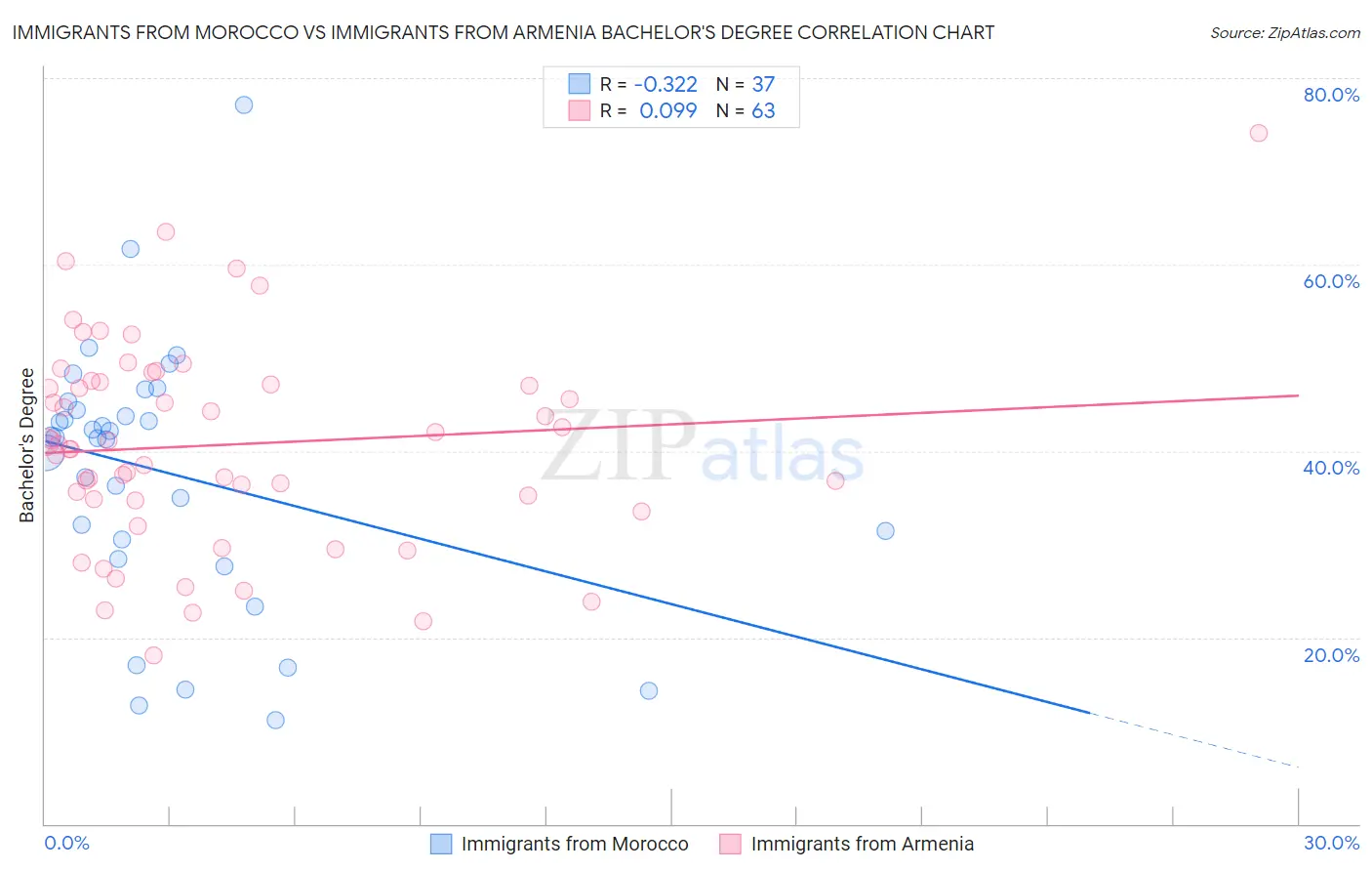 Immigrants from Morocco vs Immigrants from Armenia Bachelor's Degree