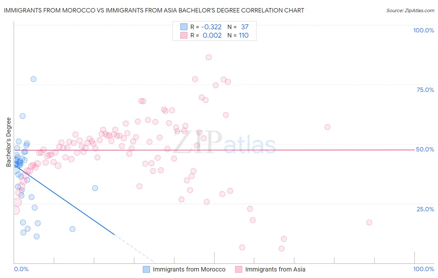 Immigrants from Morocco vs Immigrants from Asia Bachelor's Degree