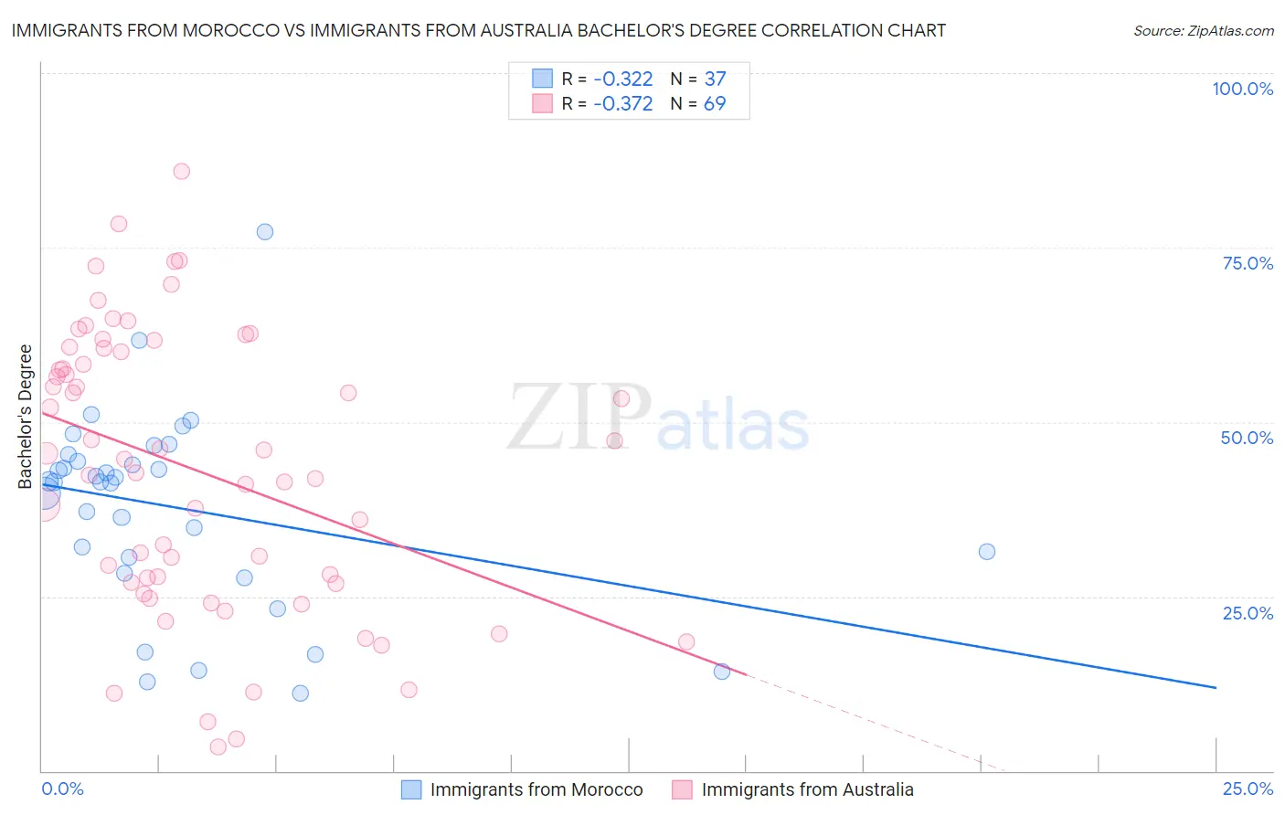 Immigrants from Morocco vs Immigrants from Australia Bachelor's Degree