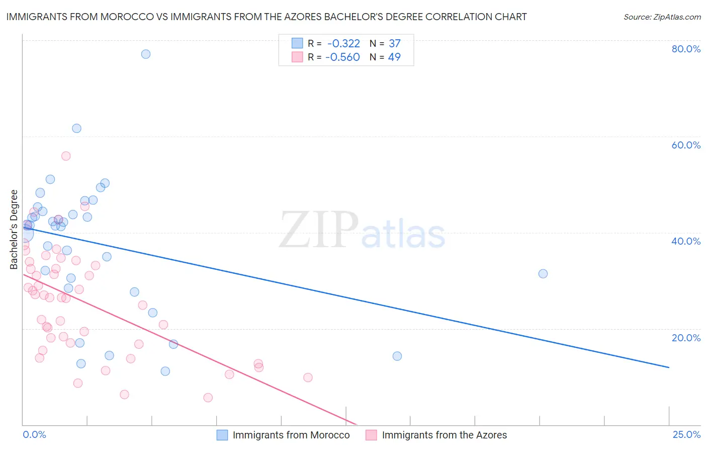 Immigrants from Morocco vs Immigrants from the Azores Bachelor's Degree