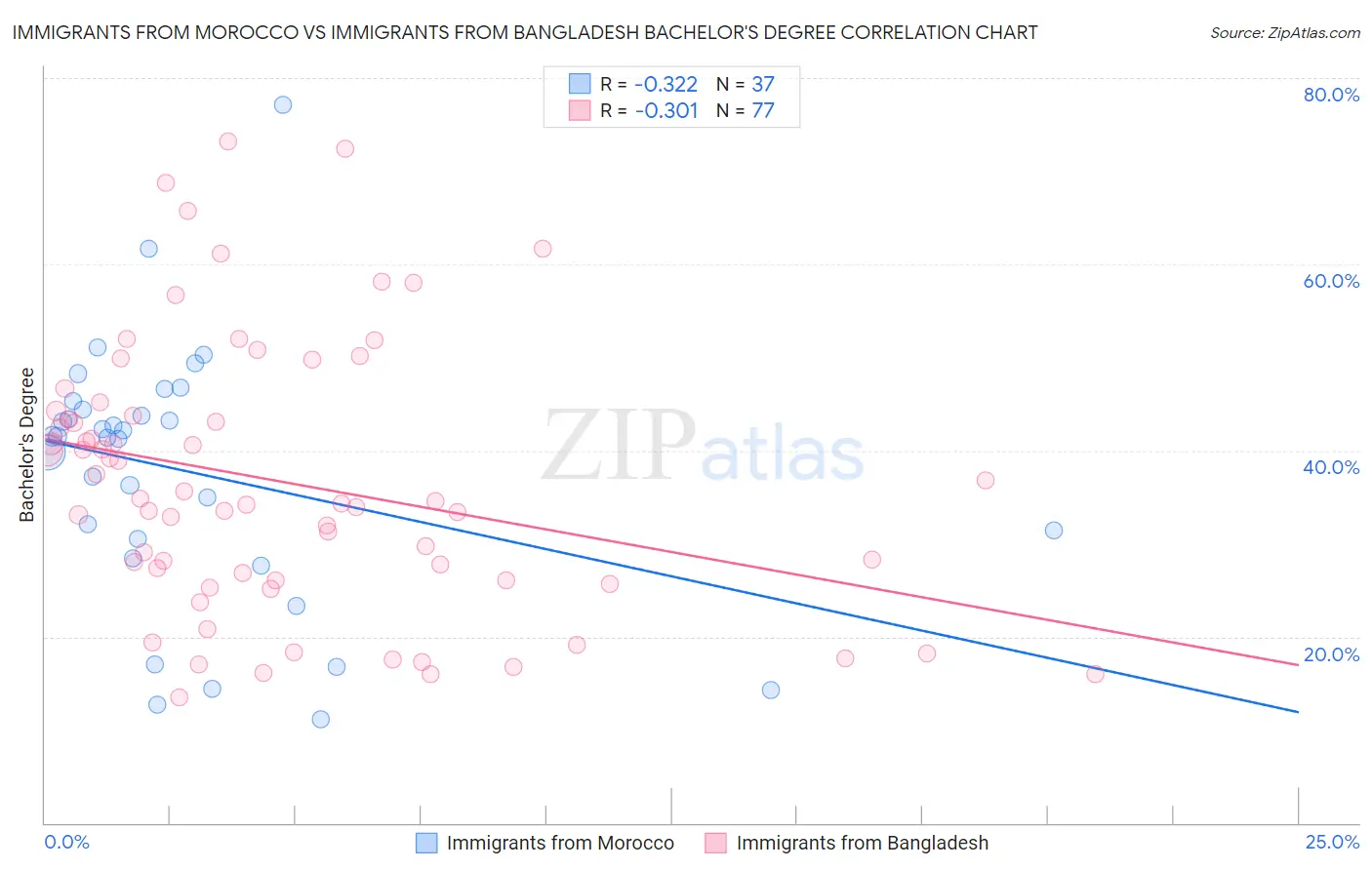 Immigrants from Morocco vs Immigrants from Bangladesh Bachelor's Degree