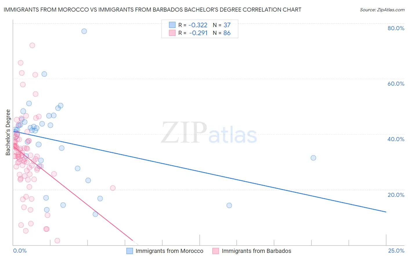 Immigrants from Morocco vs Immigrants from Barbados Bachelor's Degree