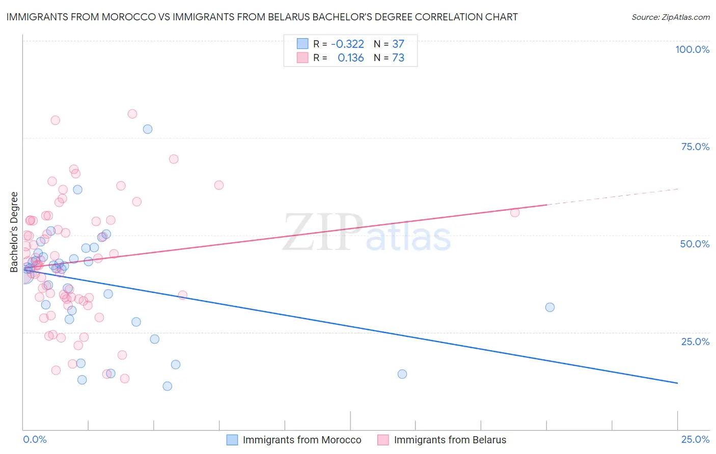 Immigrants from Morocco vs Immigrants from Belarus Bachelor's Degree