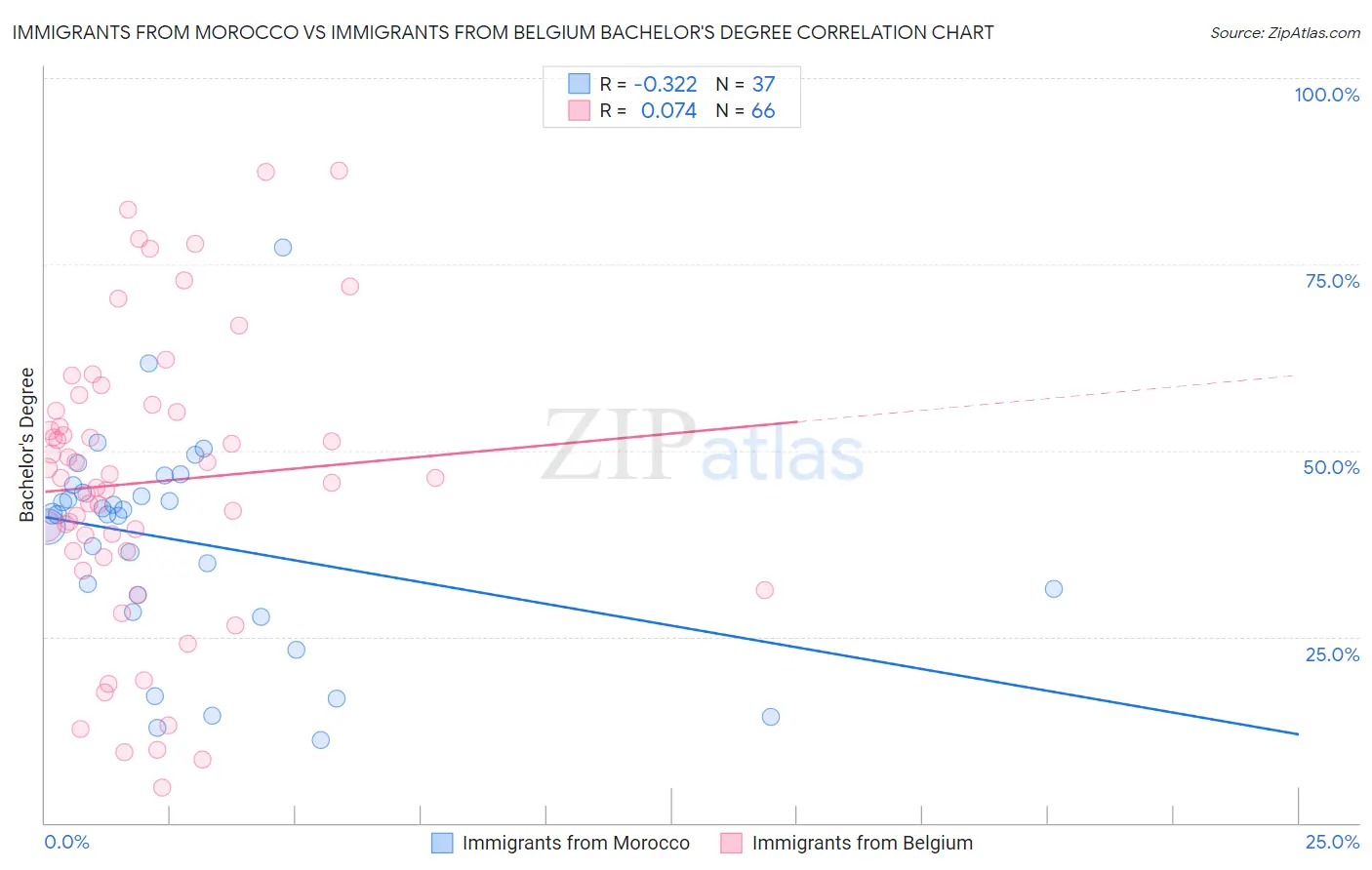 Immigrants from Morocco vs Immigrants from Belgium Bachelor's Degree