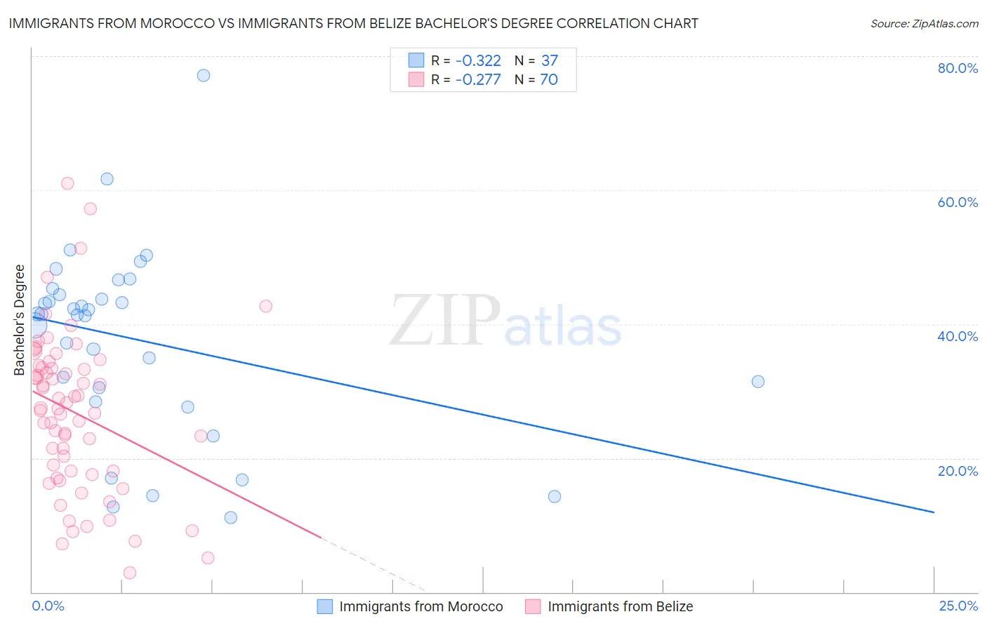 Immigrants from Morocco vs Immigrants from Belize Bachelor's Degree