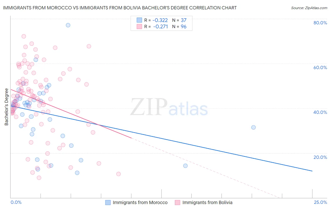 Immigrants from Morocco vs Immigrants from Bolivia Bachelor's Degree