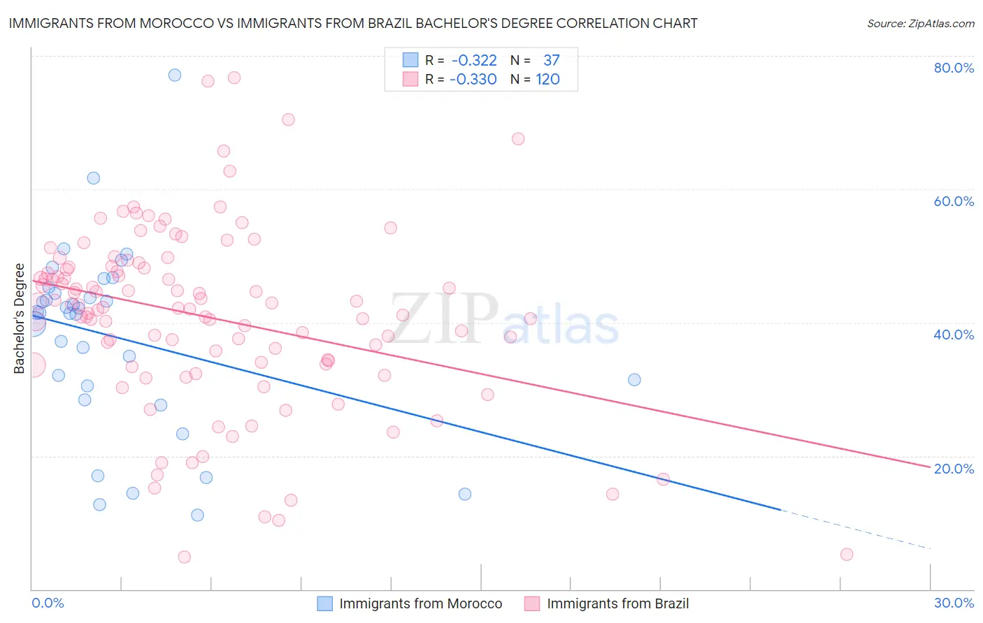 Immigrants from Morocco vs Immigrants from Brazil Bachelor's Degree