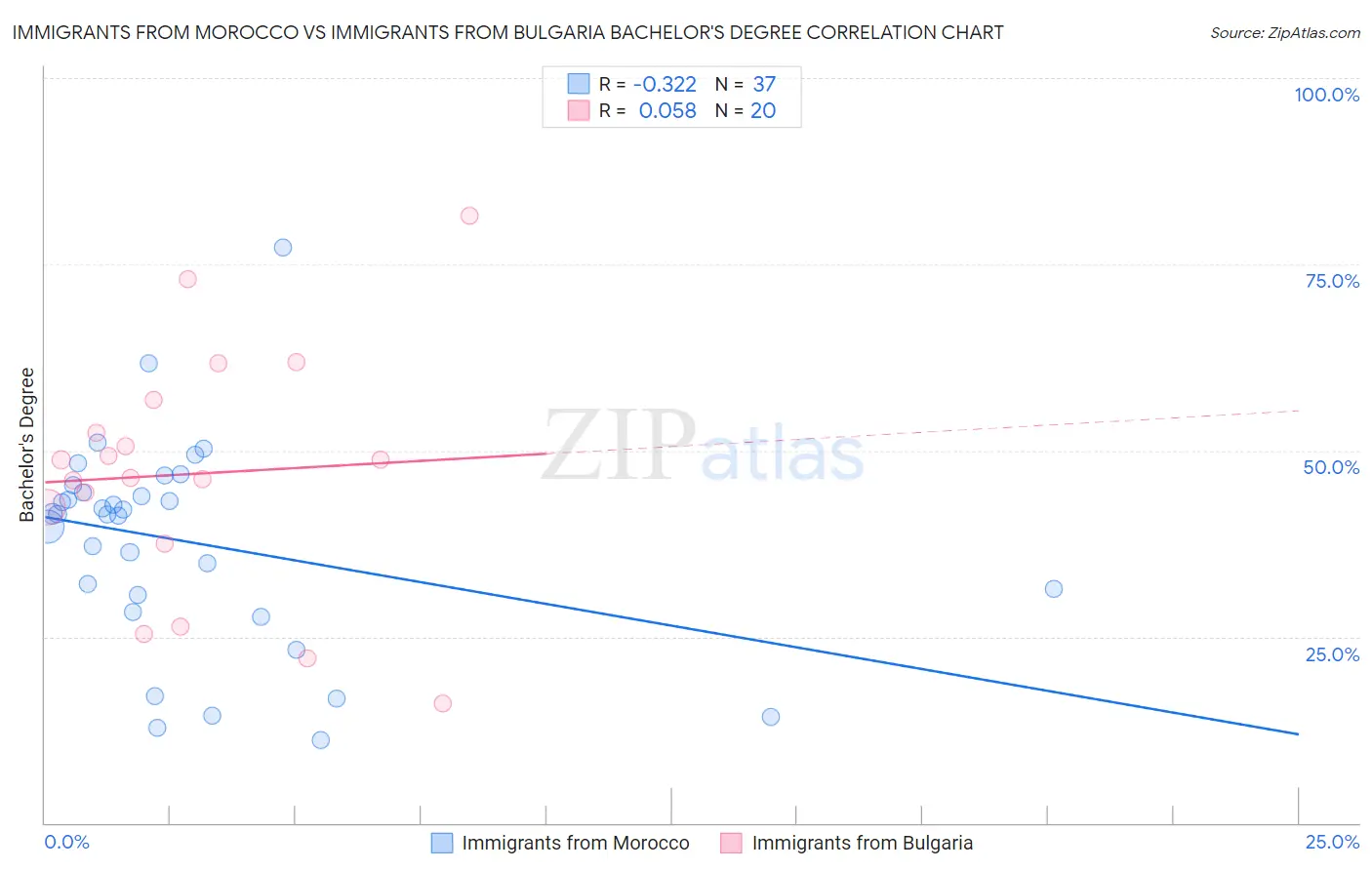 Immigrants from Morocco vs Immigrants from Bulgaria Bachelor's Degree