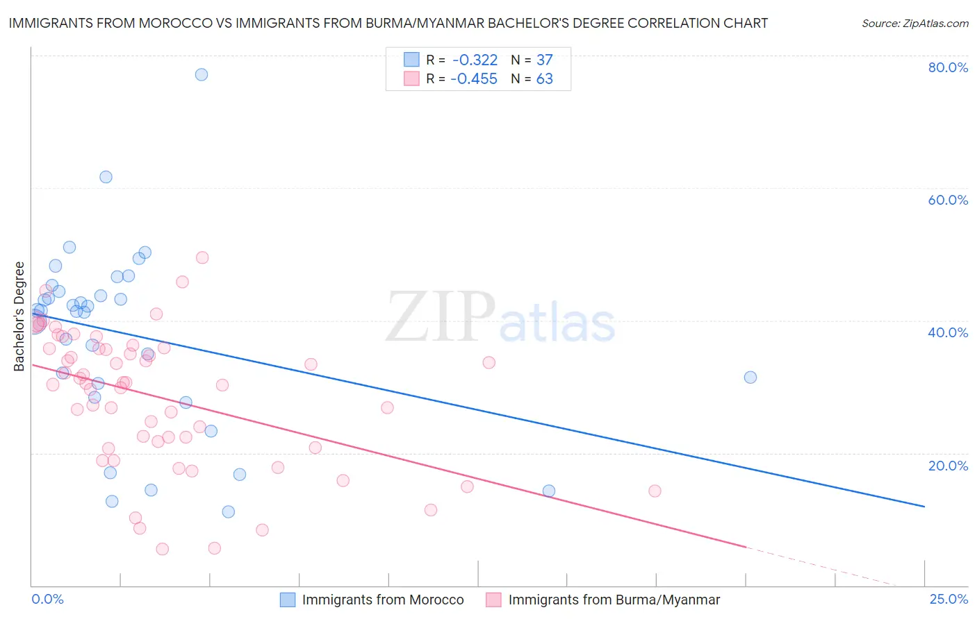 Immigrants from Morocco vs Immigrants from Burma/Myanmar Bachelor's Degree