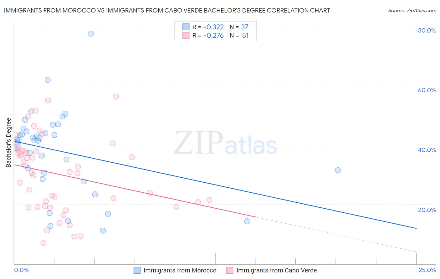 Immigrants from Morocco vs Immigrants from Cabo Verde Bachelor's Degree