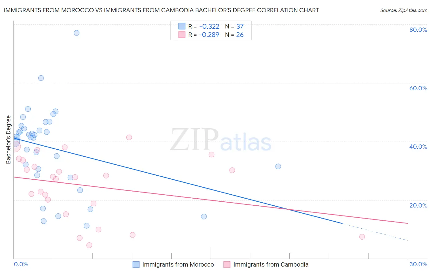 Immigrants from Morocco vs Immigrants from Cambodia Bachelor's Degree