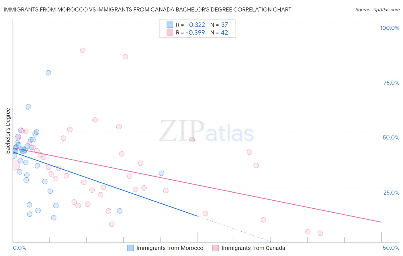 Immigrants from Morocco vs Immigrants from Canada Bachelor's Degree