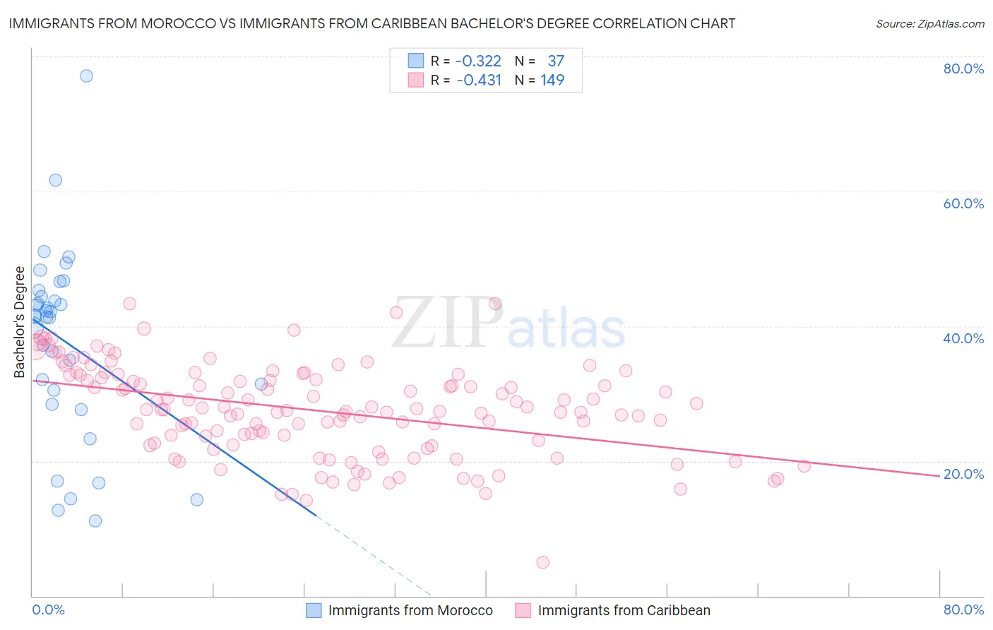 Immigrants from Morocco vs Immigrants from Caribbean Bachelor's Degree