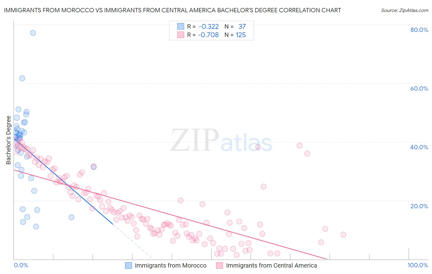 Immigrants from Morocco vs Immigrants from Central America Bachelor's Degree