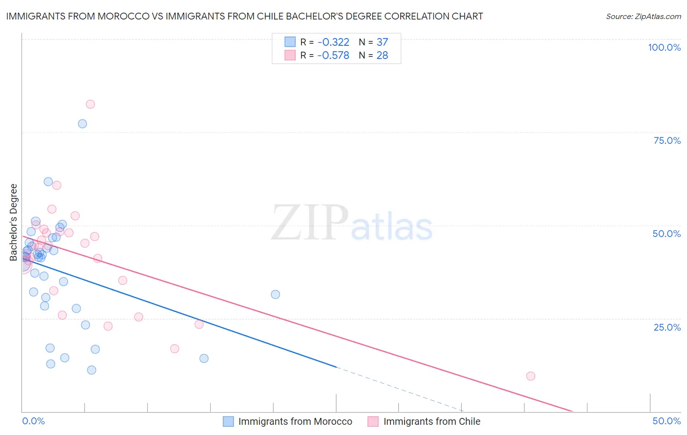 Immigrants from Morocco vs Immigrants from Chile Bachelor's Degree