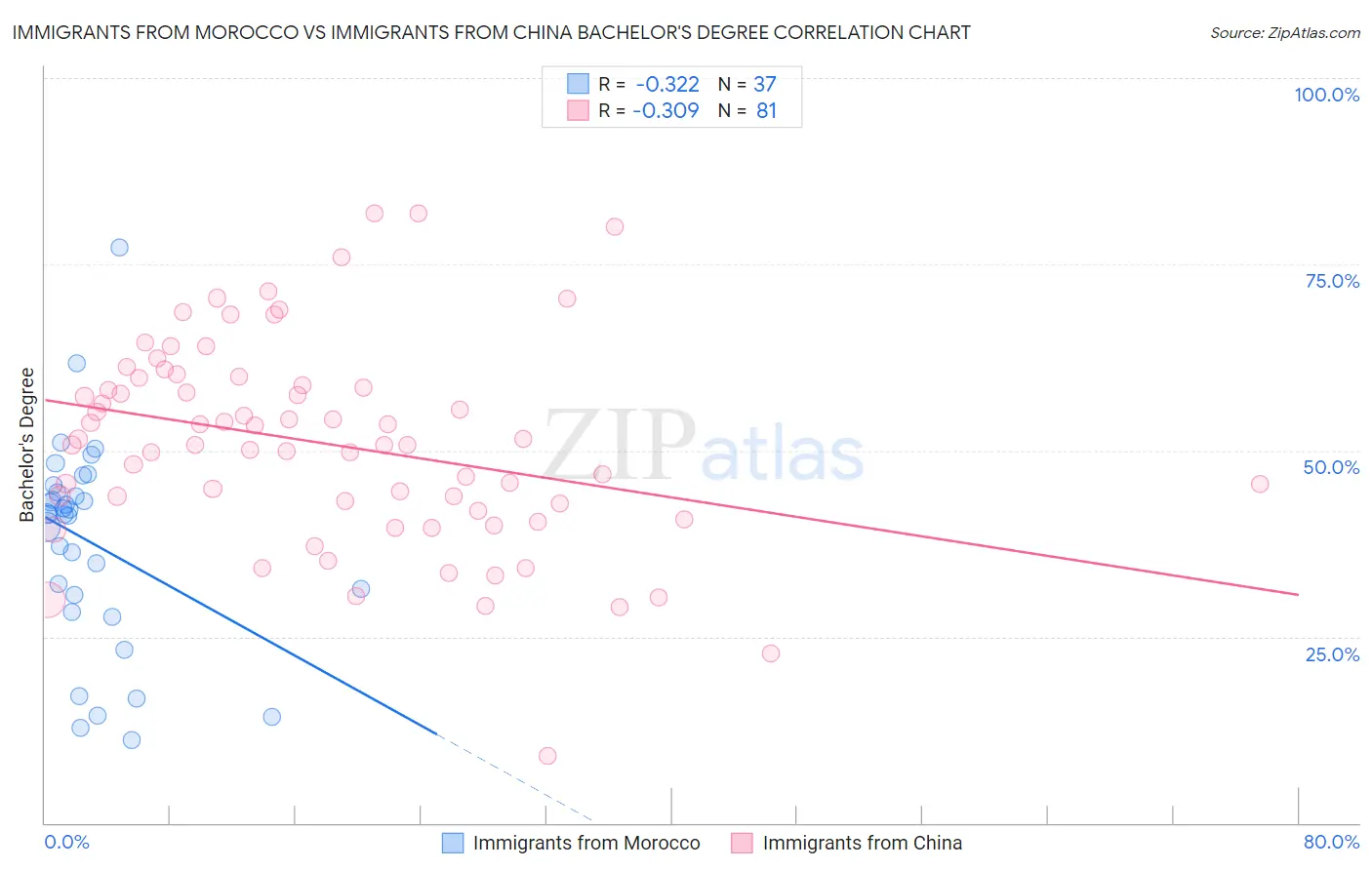 Immigrants from Morocco vs Immigrants from China Bachelor's Degree