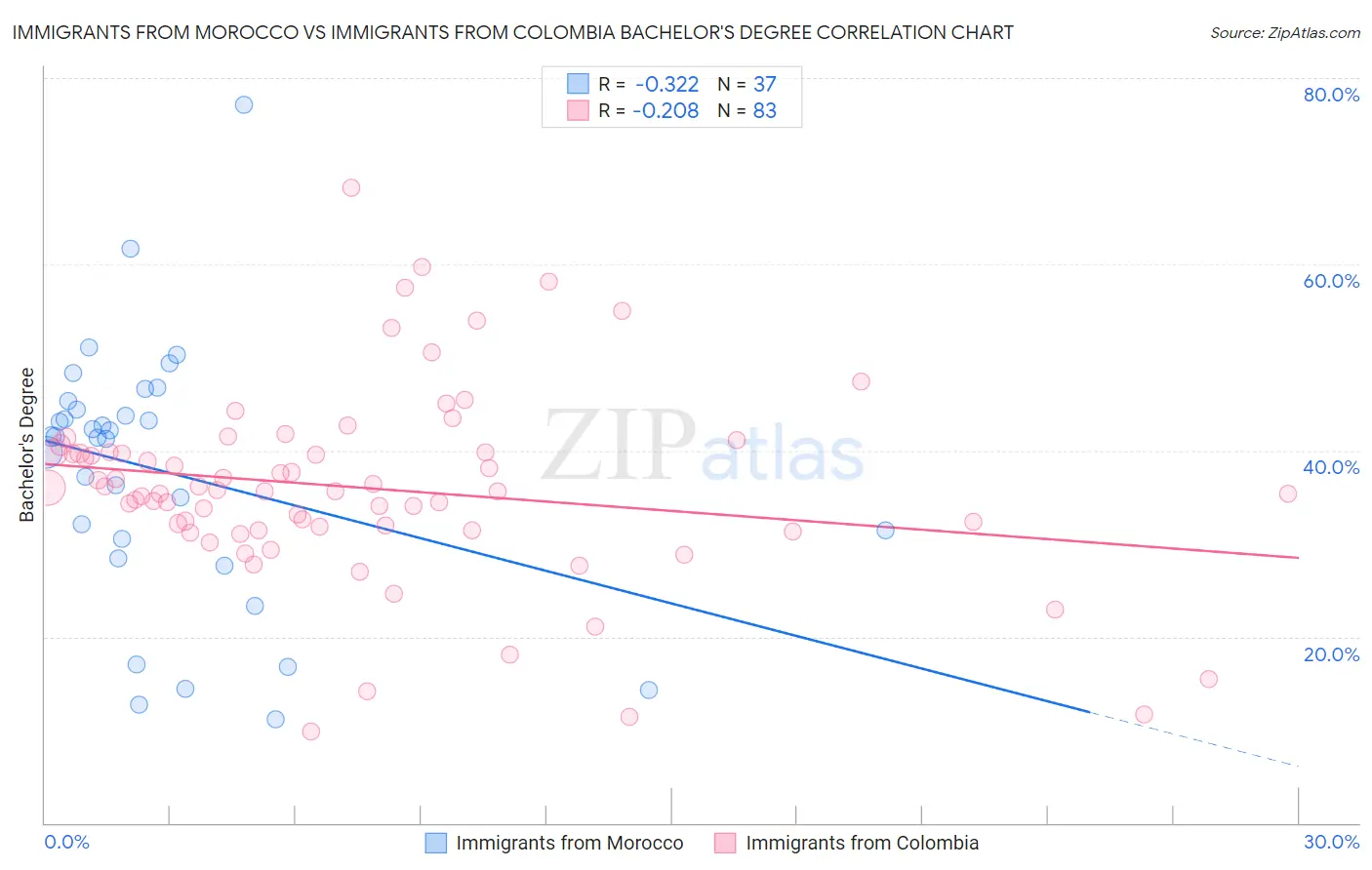 Immigrants from Morocco vs Immigrants from Colombia Bachelor's Degree