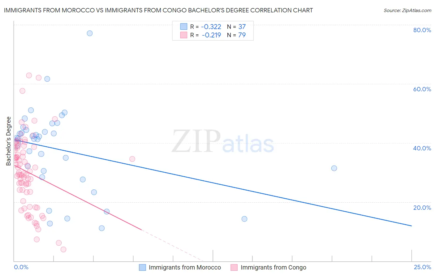 Immigrants from Morocco vs Immigrants from Congo Bachelor's Degree