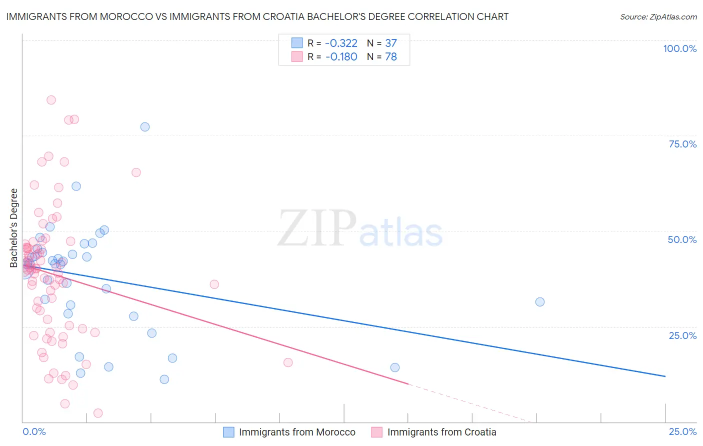 Immigrants from Morocco vs Immigrants from Croatia Bachelor's Degree