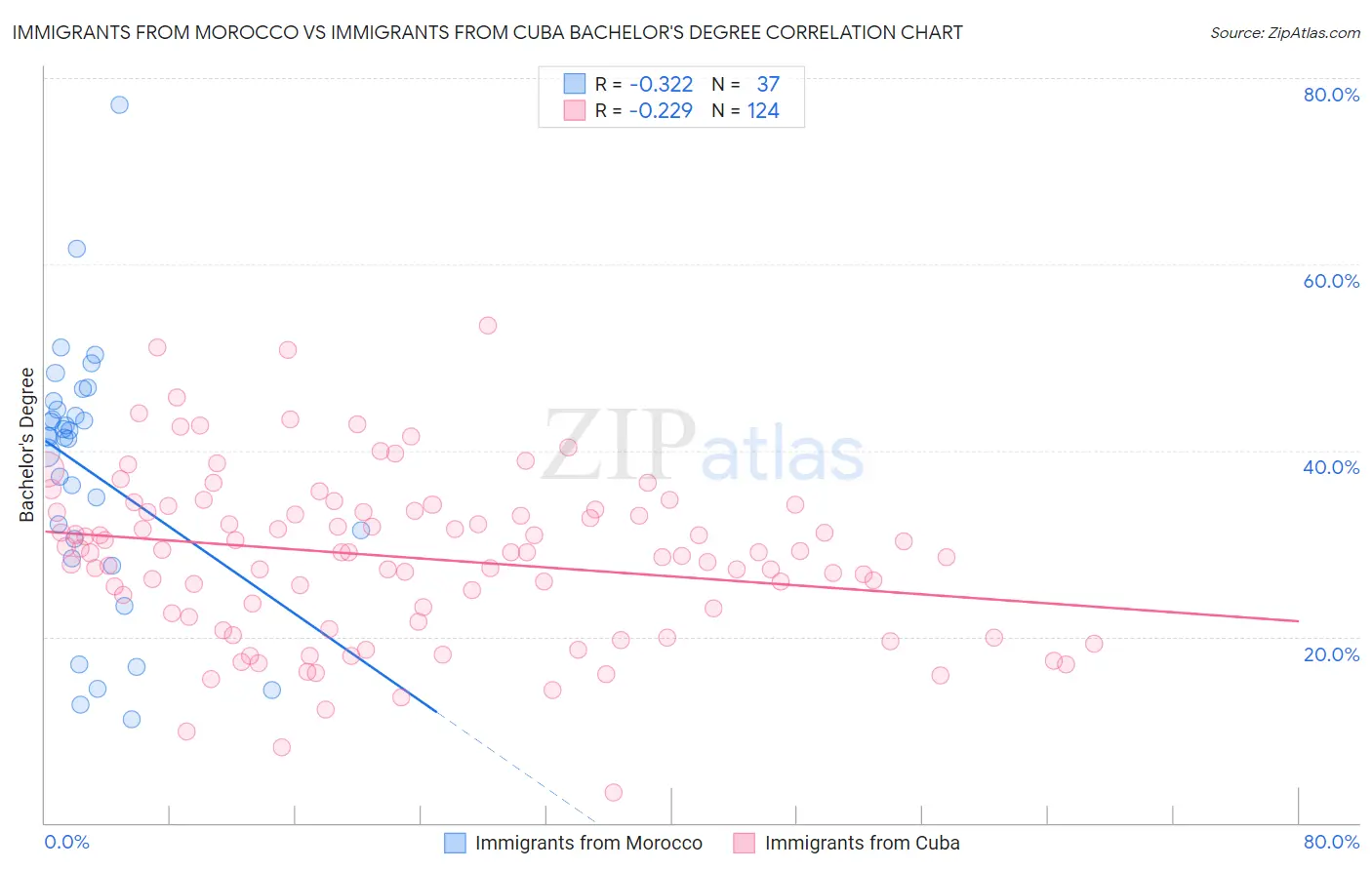 Immigrants from Morocco vs Immigrants from Cuba Bachelor's Degree