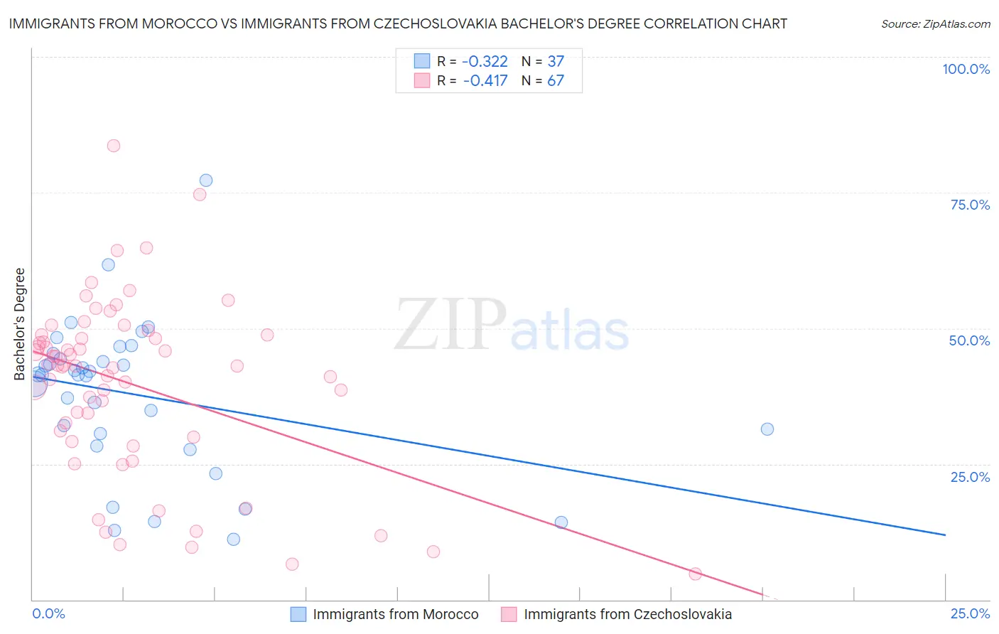 Immigrants from Morocco vs Immigrants from Czechoslovakia Bachelor's Degree