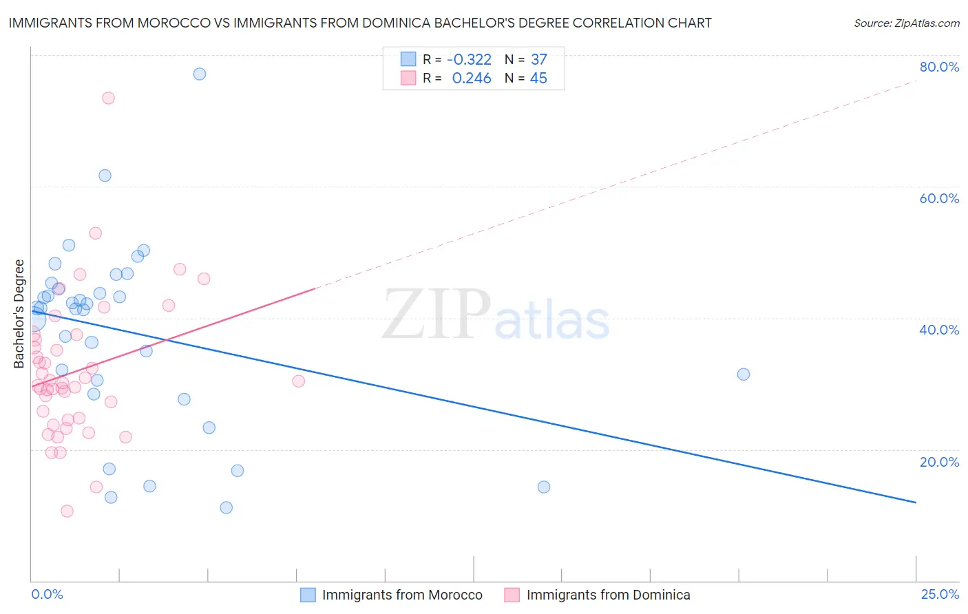 Immigrants from Morocco vs Immigrants from Dominica Bachelor's Degree