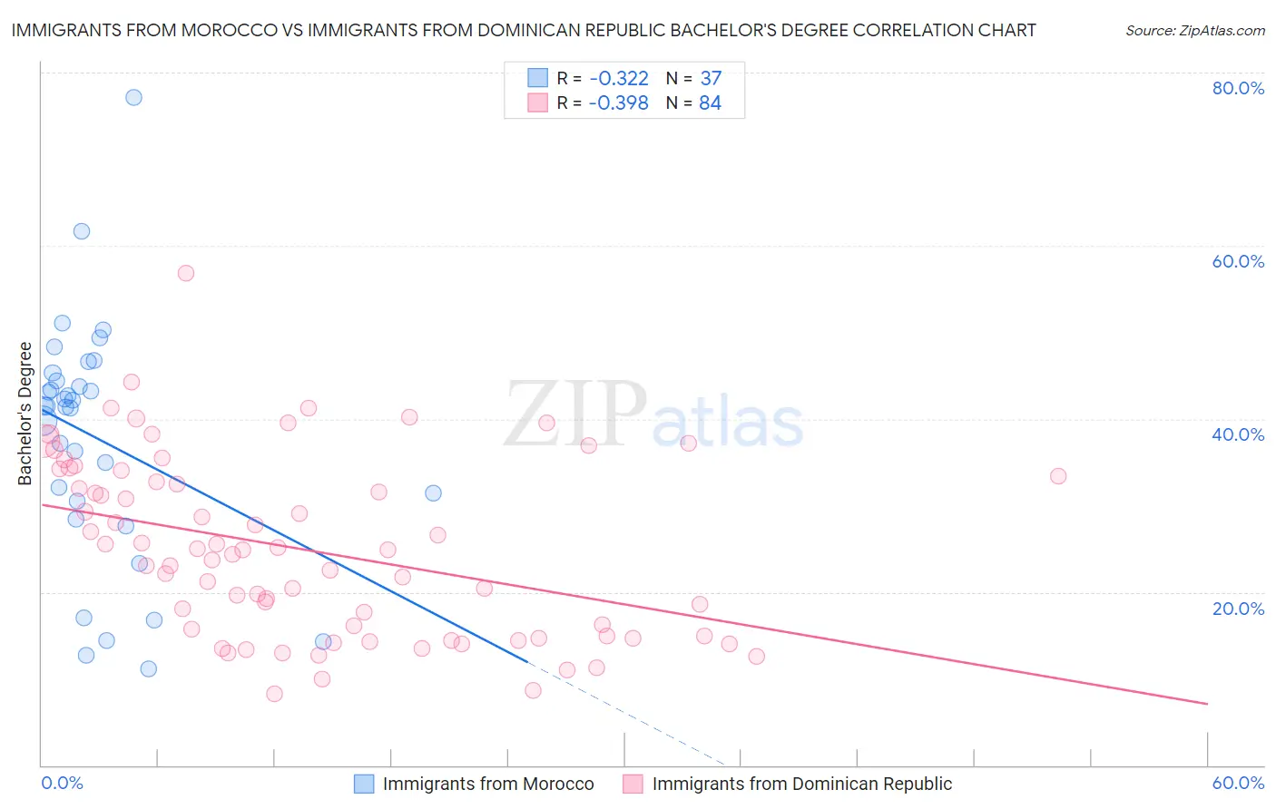 Immigrants from Morocco vs Immigrants from Dominican Republic Bachelor's Degree
