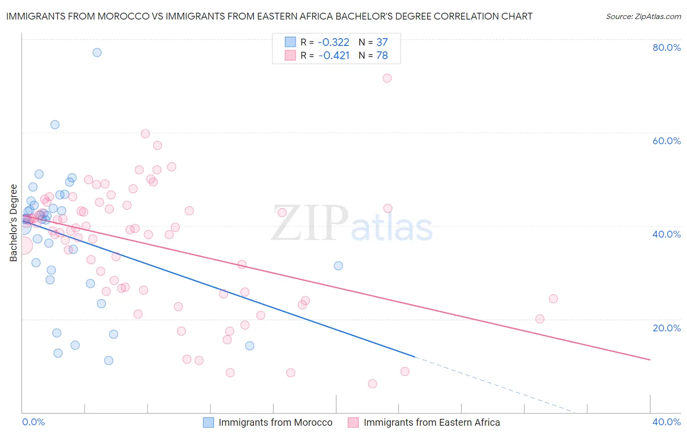 Immigrants from Morocco vs Immigrants from Eastern Africa Bachelor's Degree