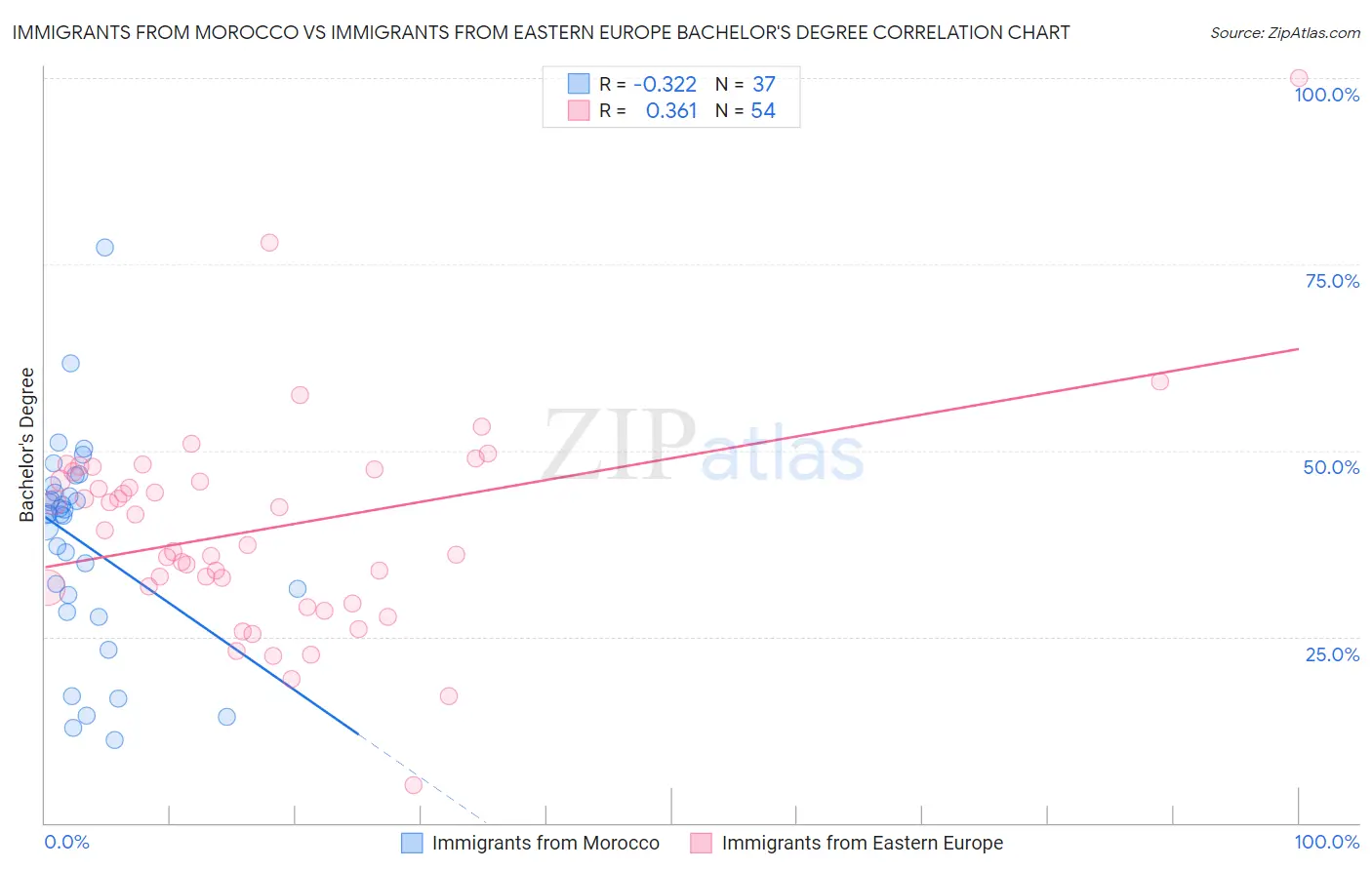 Immigrants from Morocco vs Immigrants from Eastern Europe Bachelor's Degree