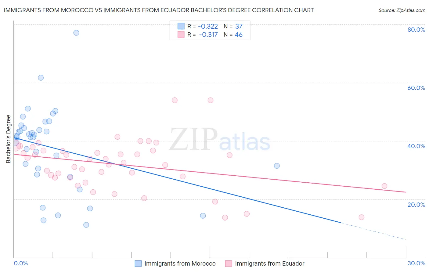 Immigrants from Morocco vs Immigrants from Ecuador Bachelor's Degree