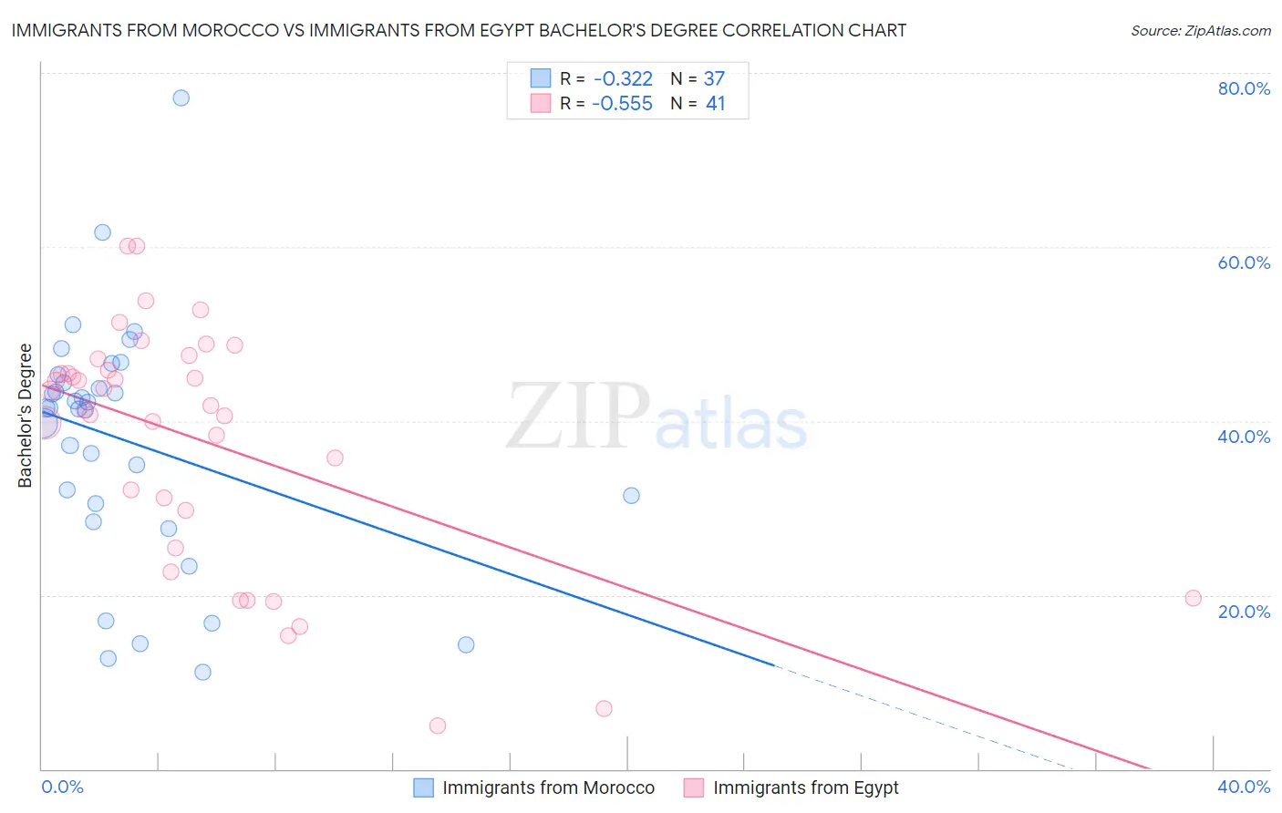 Immigrants from Morocco vs Immigrants from Egypt Bachelor's Degree