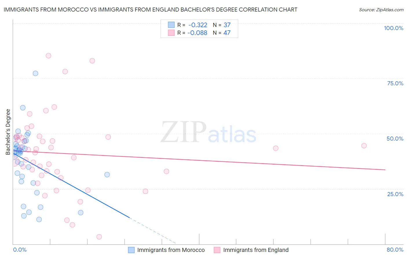 Immigrants from Morocco vs Immigrants from England Bachelor's Degree