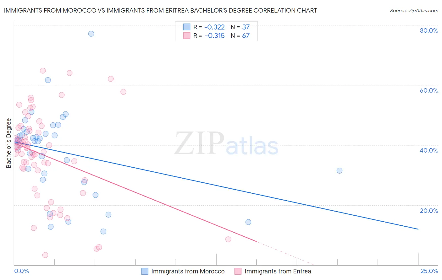 Immigrants from Morocco vs Immigrants from Eritrea Bachelor's Degree